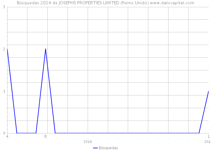 Búsquedas 2024 de JOSEPHS PROPERTIES LIMITED (Reino Unido) 