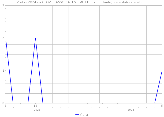 Visitas 2024 de GLOVER ASSOCIATES LIMITED (Reino Unido) 