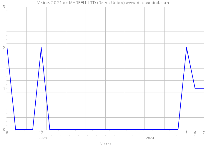 Visitas 2024 de MARBELL LTD (Reino Unido) 