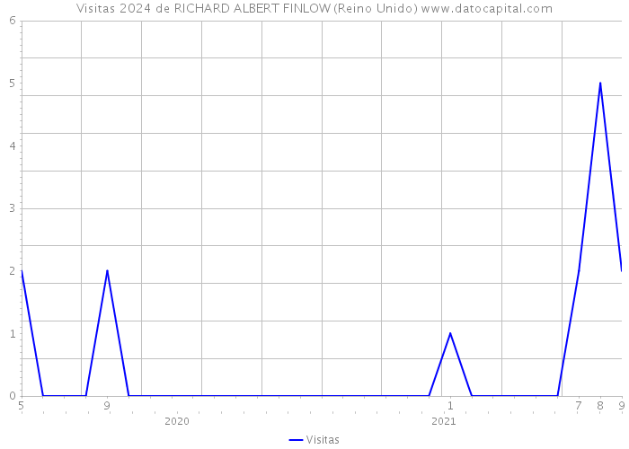 Visitas 2024 de RICHARD ALBERT FINLOW (Reino Unido) 