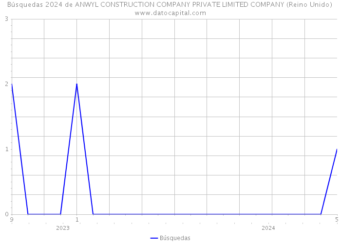 Búsquedas 2024 de ANWYL CONSTRUCTION COMPANY PRIVATE LIMITED COMPANY (Reino Unido) 