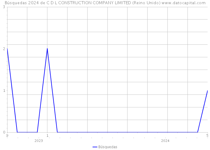 Búsquedas 2024 de C D L CONSTRUCTION COMPANY LIMITED (Reino Unido) 
