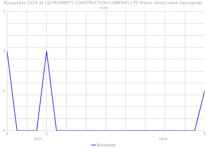 Búsquedas 2024 de CJS PROPERTY CONSTRUCTION COMPANY LTD (Reino Unido) 
