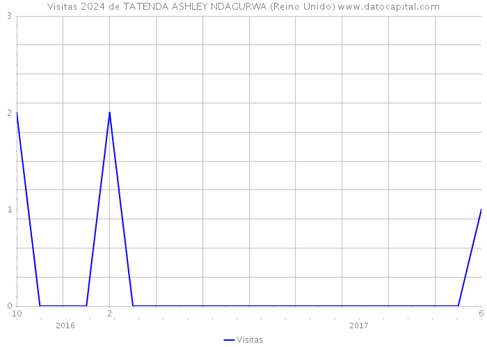 Visitas 2024 de TATENDA ASHLEY NDAGURWA (Reino Unido) 