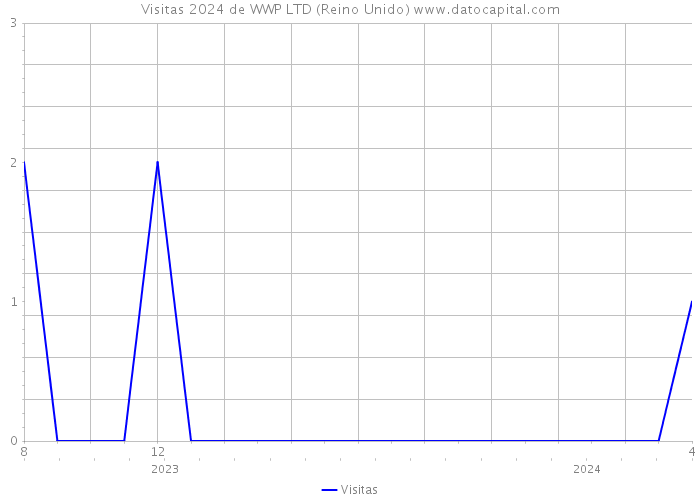 Visitas 2024 de WWP LTD (Reino Unido) 