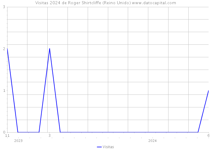 Visitas 2024 de Roger Shirtcliffe (Reino Unido) 