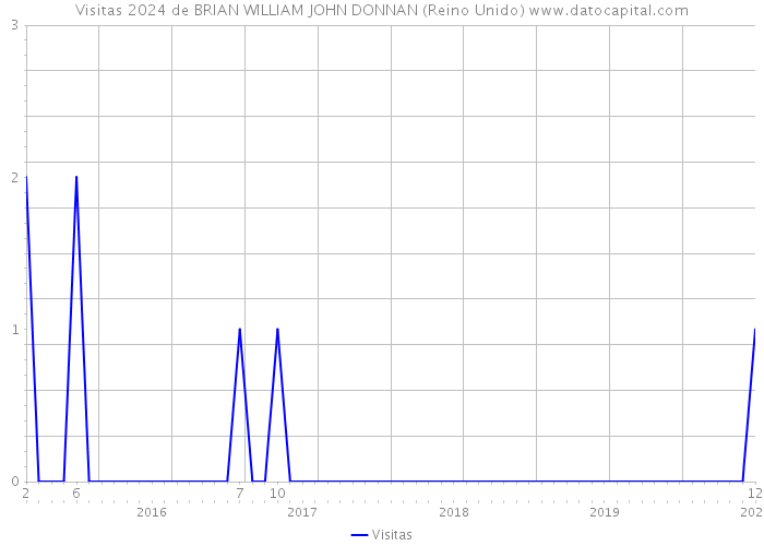 Visitas 2024 de BRIAN WILLIAM JOHN DONNAN (Reino Unido) 