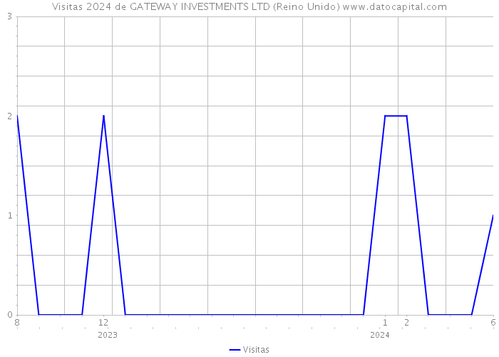 Visitas 2024 de GATEWAY INVESTMENTS LTD (Reino Unido) 