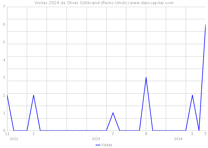 Visitas 2024 de Oliver Gillibrand (Reino Unido) 