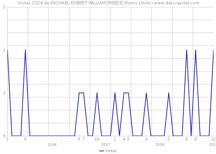 Visitas 2024 de MICHAEL ROBERT WILLIAM PREECE (Reino Unido) 