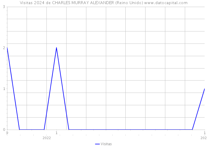 Visitas 2024 de CHARLES MURRAY ALEXANDER (Reino Unido) 