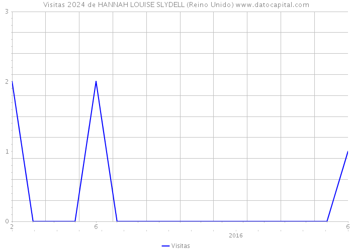 Visitas 2024 de HANNAH LOUISE SLYDELL (Reino Unido) 