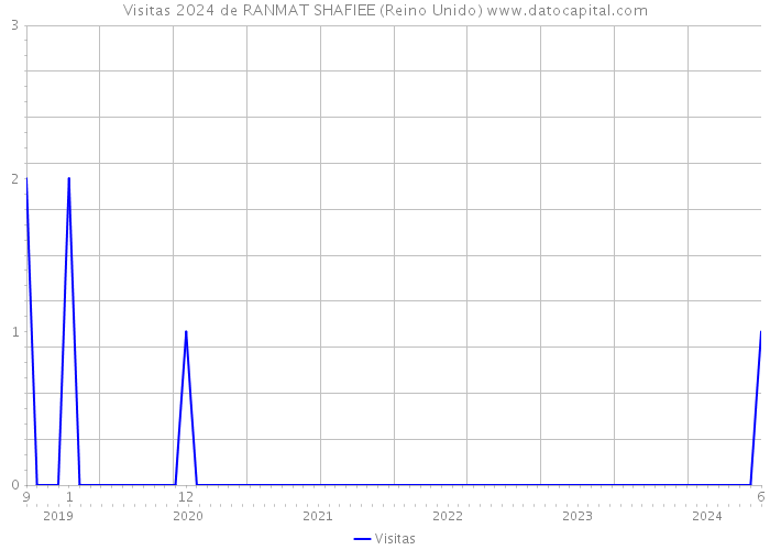 Visitas 2024 de RANMAT SHAFIEE (Reino Unido) 