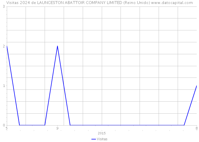 Visitas 2024 de LAUNCESTON ABATTOIR COMPANY LIMITED (Reino Unido) 