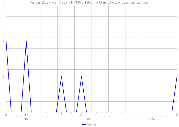 Visitas 2024 de JOSEPH ROMPEN (Reino Unido) 