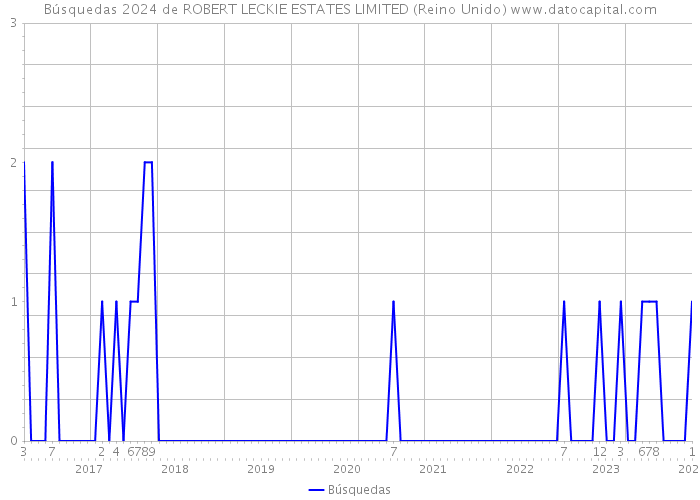 Búsquedas 2024 de ROBERT LECKIE ESTATES LIMITED (Reino Unido) 