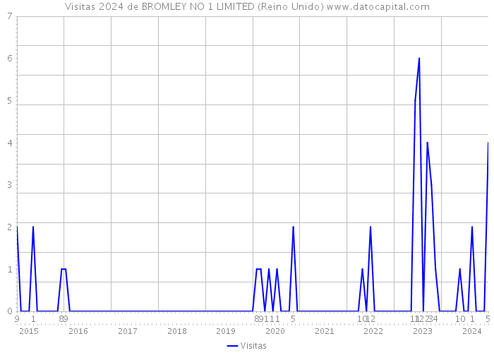 Visitas 2024 de BROMLEY NO 1 LIMITED (Reino Unido) 