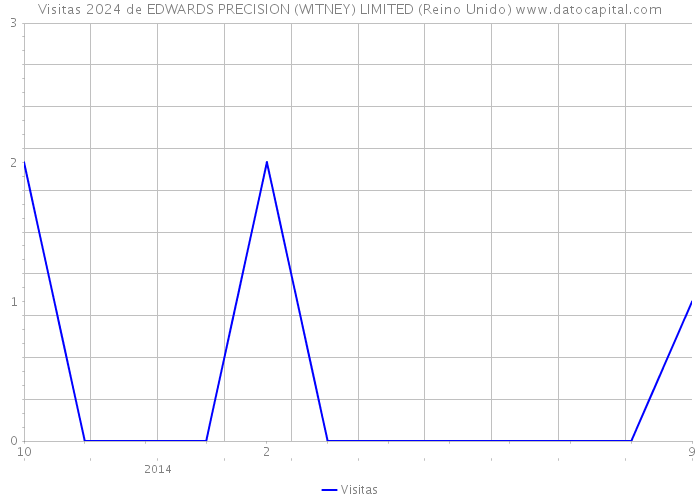 Visitas 2024 de EDWARDS PRECISION (WITNEY) LIMITED (Reino Unido) 