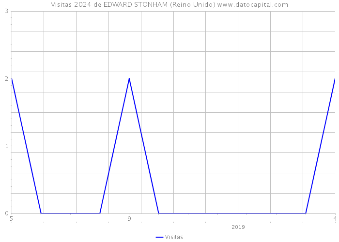 Visitas 2024 de EDWARD STONHAM (Reino Unido) 