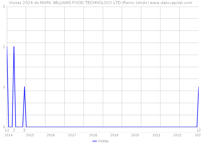 Visitas 2024 de MARK WILLIAMS FOOD TECHNOLOGY LTD (Reino Unido) 