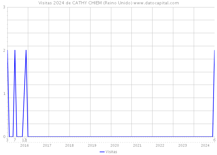 Visitas 2024 de CATHY CHIEM (Reino Unido) 