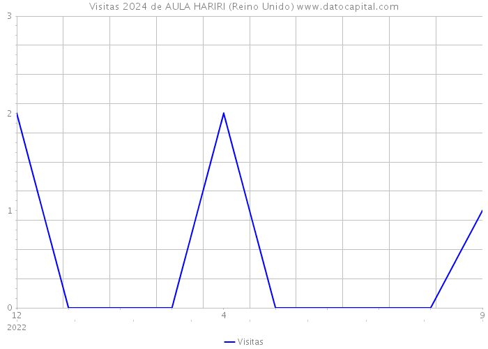 Visitas 2024 de AULA HARIRI (Reino Unido) 