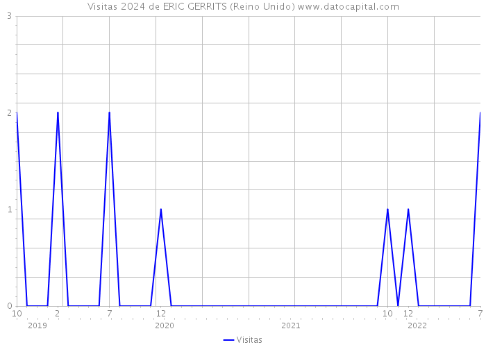 Visitas 2024 de ERIC GERRITS (Reino Unido) 