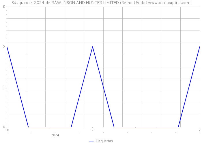 Búsquedas 2024 de RAWLINSON AND HUNTER LIMITED (Reino Unido) 