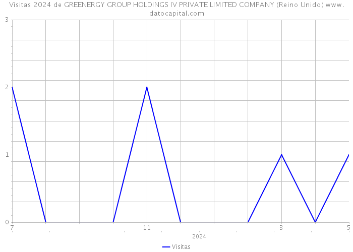 Visitas 2024 de GREENERGY GROUP HOLDINGS IV PRIVATE LIMITED COMPANY (Reino Unido) 