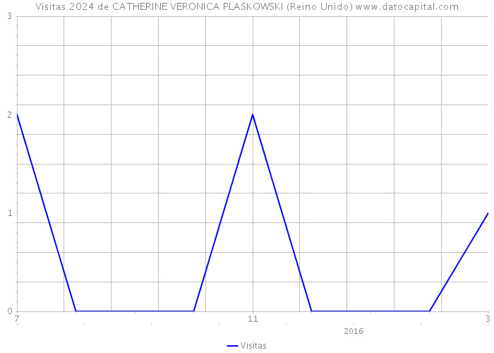 Visitas 2024 de CATHERINE VERONICA PLASKOWSKI (Reino Unido) 