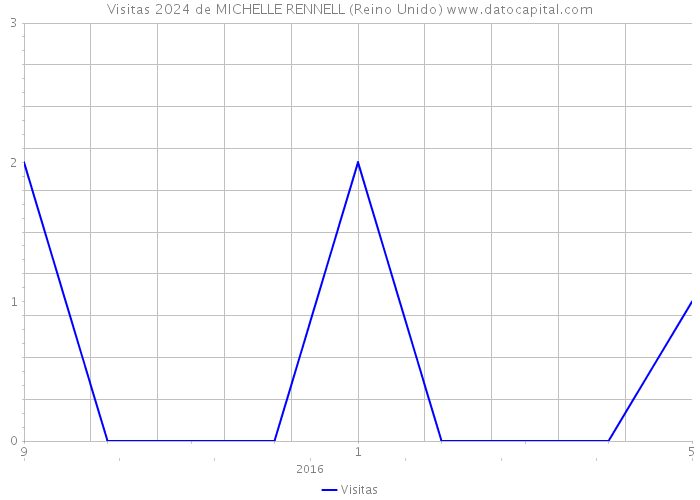 Visitas 2024 de MICHELLE RENNELL (Reino Unido) 