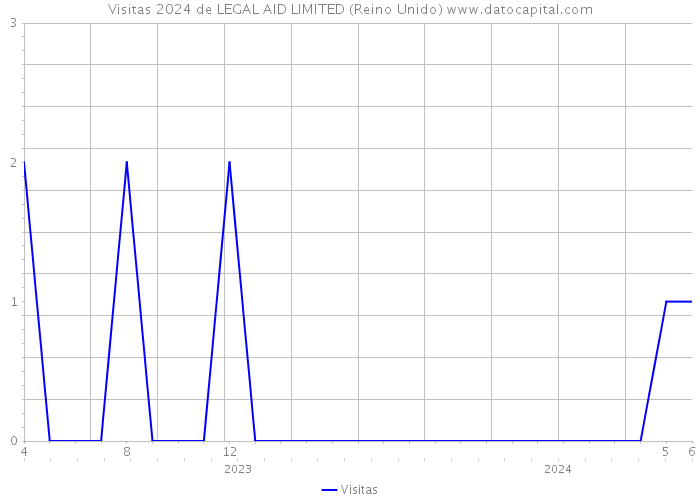 Visitas 2024 de LEGAL AID LIMITED (Reino Unido) 