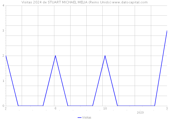 Visitas 2024 de STUART MICHAEL MELIA (Reino Unido) 