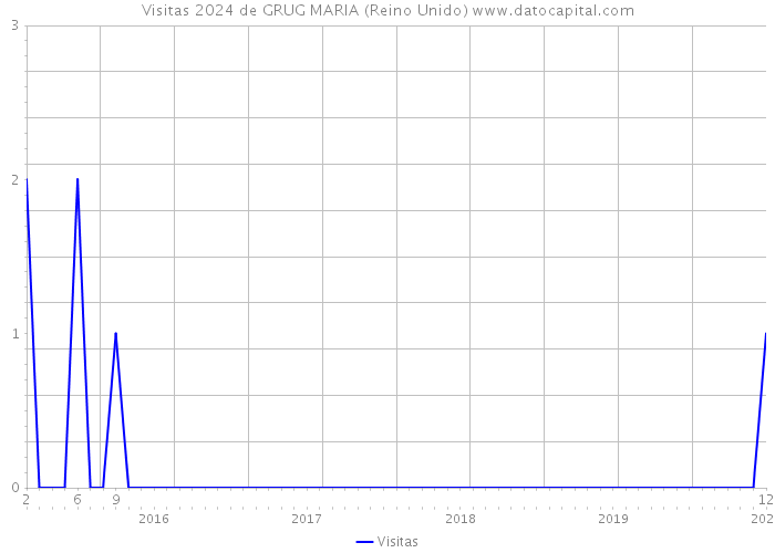 Visitas 2024 de GRUG MARIA (Reino Unido) 