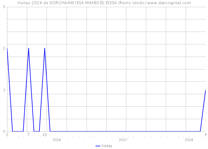 Visitas 2024 de DORCHAAM ISSA MAHDI EL EISSA (Reino Unido) 