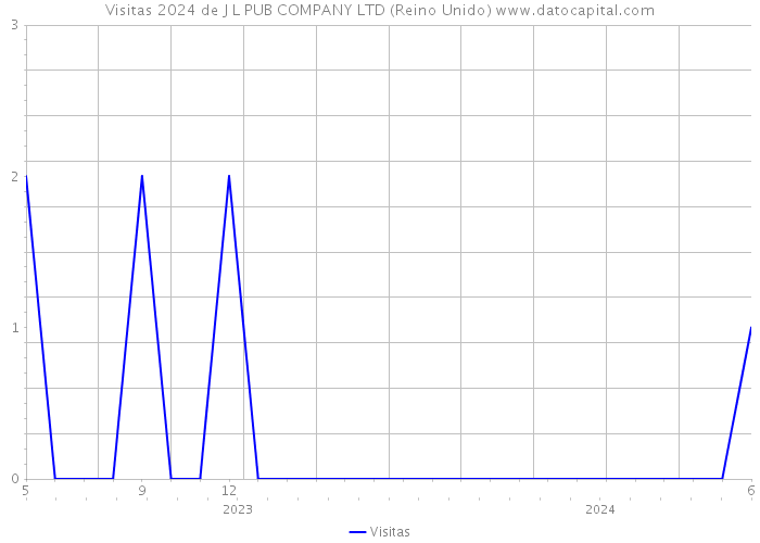 Visitas 2024 de J L PUB COMPANY LTD (Reino Unido) 