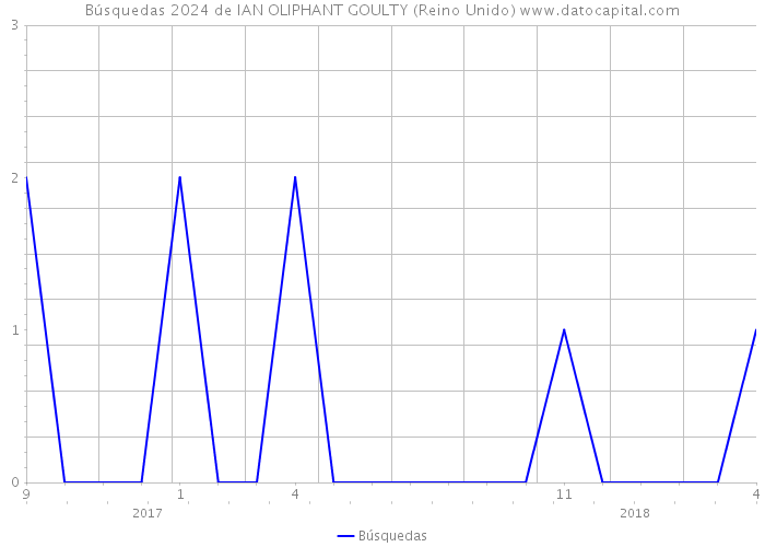 Búsquedas 2024 de IAN OLIPHANT GOULTY (Reino Unido) 