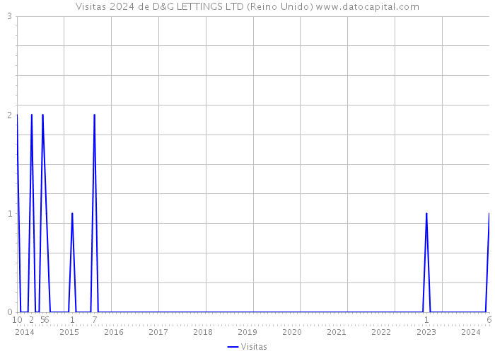 Visitas 2024 de D&G LETTINGS LTD (Reino Unido) 