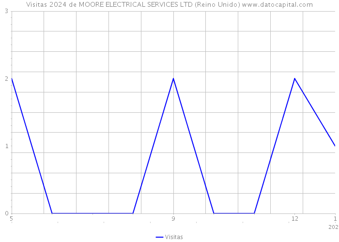 Visitas 2024 de MOORE ELECTRICAL SERVICES LTD (Reino Unido) 