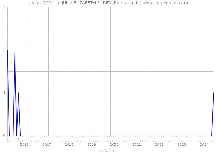 Visitas 2024 de JULIA ELIZABETH SLIDER (Reino Unido) 