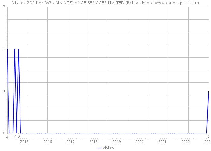 Visitas 2024 de WRN MAINTENANCE SERVICES LIMITED (Reino Unido) 