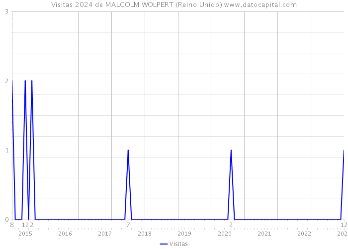 Visitas 2024 de MALCOLM WOLPERT (Reino Unido) 