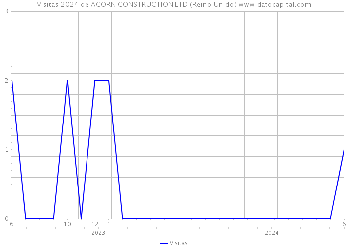 Visitas 2024 de ACORN CONSTRUCTION LTD (Reino Unido) 