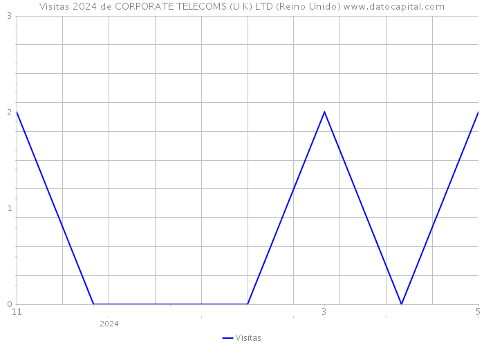 Visitas 2024 de CORPORATE TELECOMS (U K) LTD (Reino Unido) 