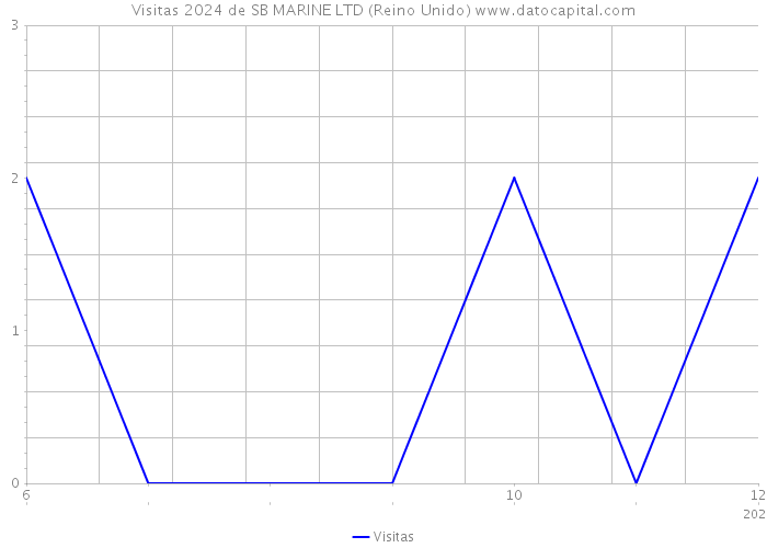 Visitas 2024 de SB MARINE LTD (Reino Unido) 