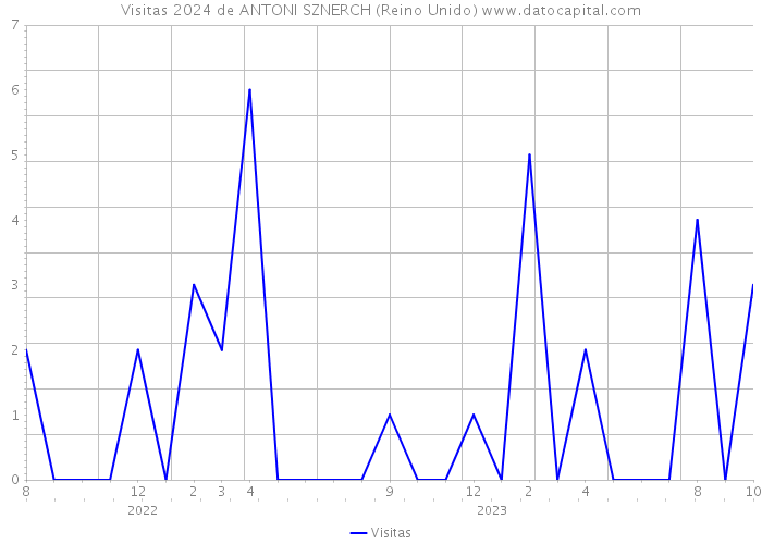 Visitas 2024 de ANTONI SZNERCH (Reino Unido) 