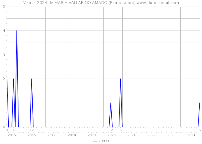 Visitas 2024 de MARIA VALLARINO AMADO (Reino Unido) 