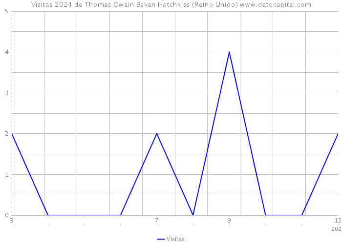 Visitas 2024 de Thomas Owain Bevan Hotchkiss (Reino Unido) 