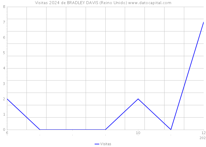 Visitas 2024 de BRADLEY DAVIS (Reino Unido) 