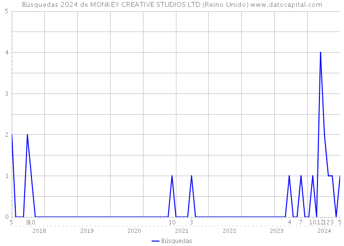 Búsquedas 2024 de MONKEY CREATIVE STUDIOS LTD (Reino Unido) 